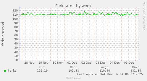 Fork rate