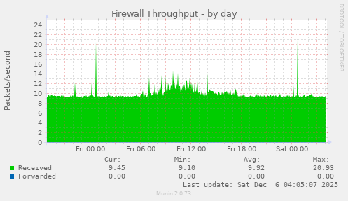 Firewall Throughput