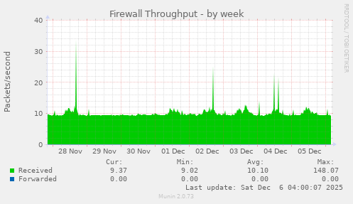 Firewall Throughput
