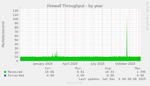 Firewall Throughput