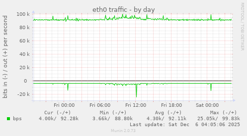 eth0 traffic