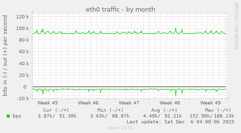 eth0 traffic