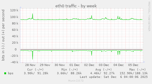 eth0 traffic