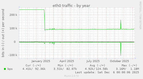 eth0 traffic