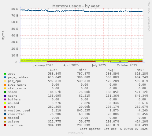 Memory usage