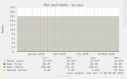 Files and tables