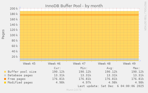 InnoDB Buffer Pool