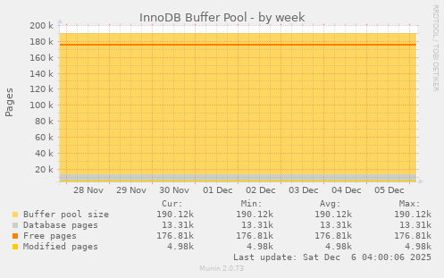 InnoDB Buffer Pool