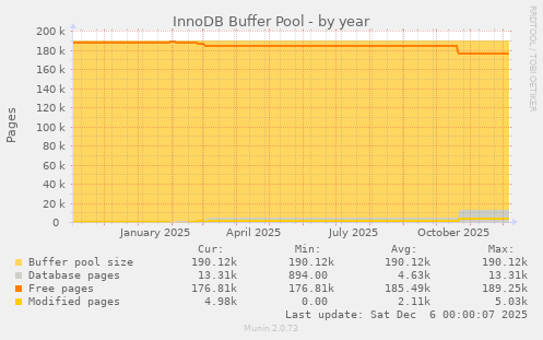 InnoDB Buffer Pool