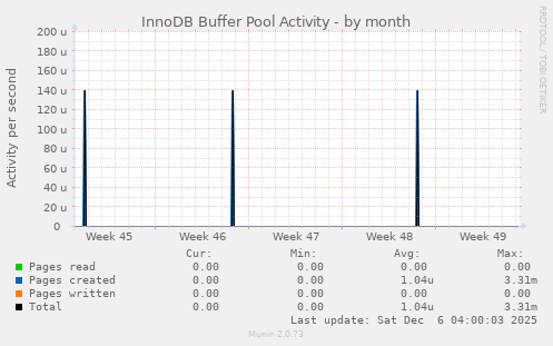 InnoDB Buffer Pool Activity