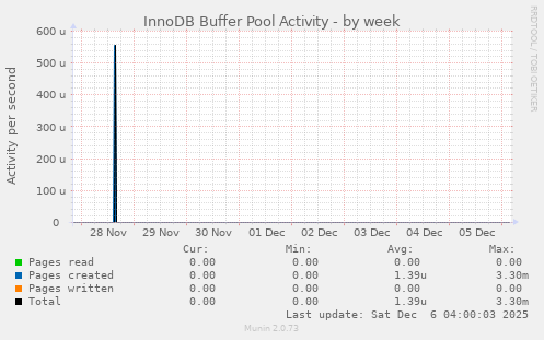 InnoDB Buffer Pool Activity