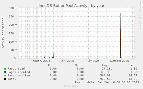 InnoDB Buffer Pool Activity