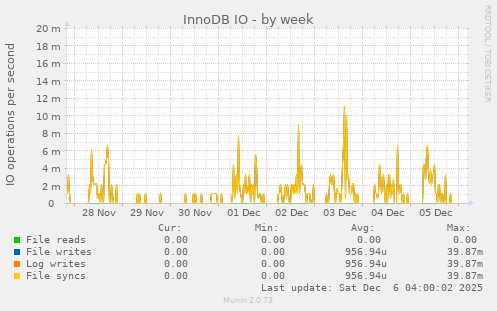 InnoDB IO