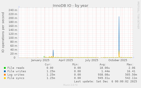 InnoDB IO