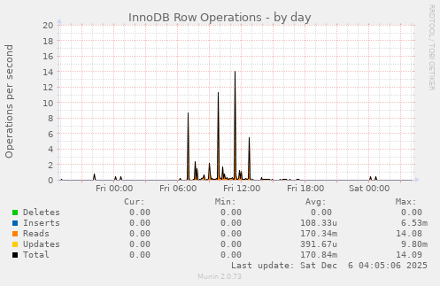 InnoDB Row Operations
