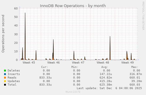 InnoDB Row Operations