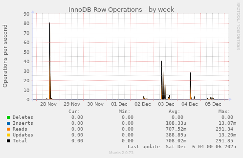 InnoDB Row Operations