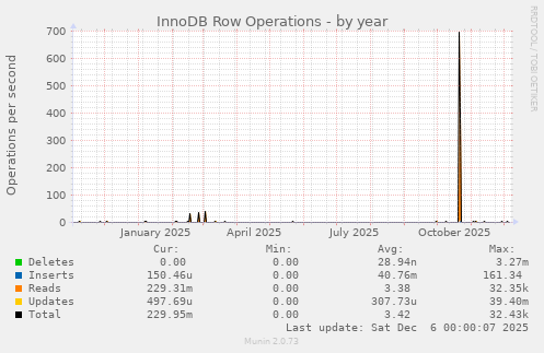 InnoDB Row Operations