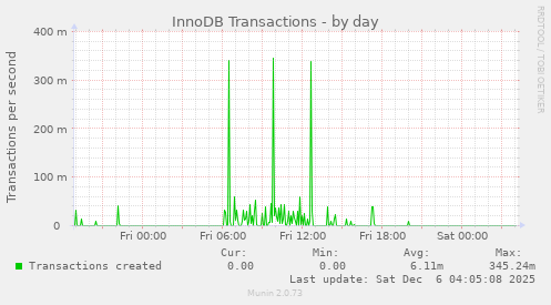 InnoDB Transactions