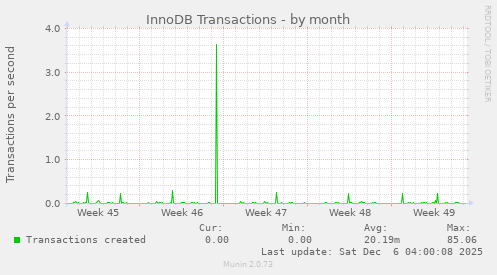 InnoDB Transactions