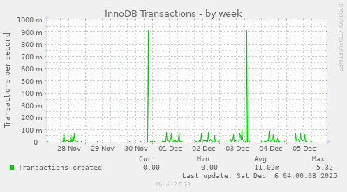 InnoDB Transactions