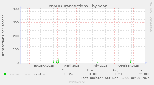 InnoDB Transactions