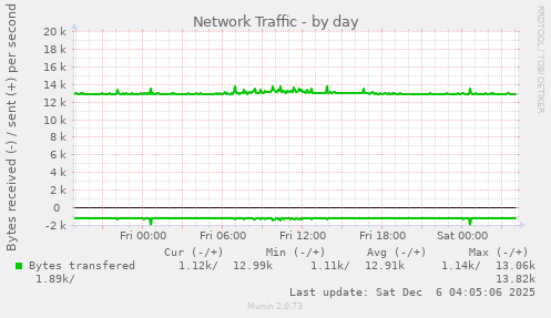 Network Traffic