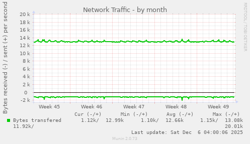 Network Traffic