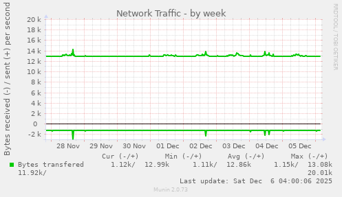 Network Traffic