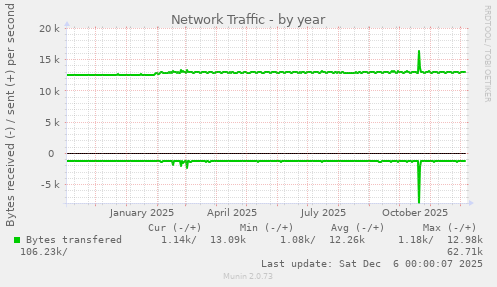 Network Traffic