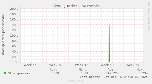 Slow Queries