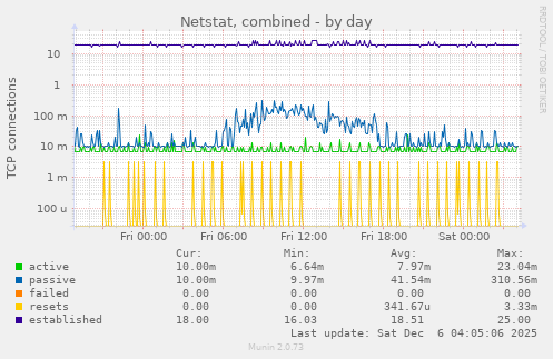 Netstat, combined
