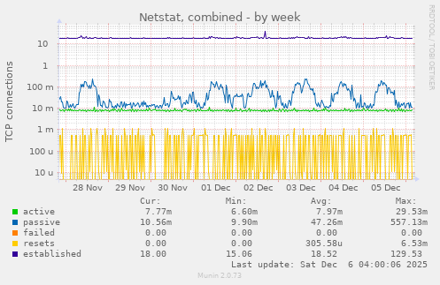 Netstat, combined