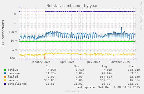 Netstat, combined