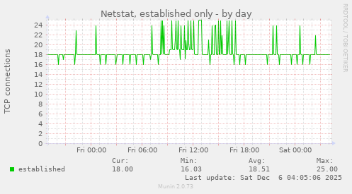 Netstat, established only
