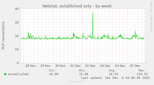 Netstat, established only