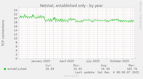 Netstat, established only