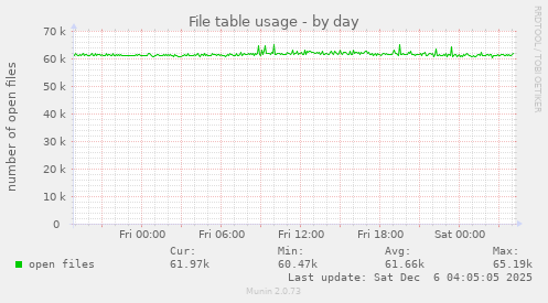 File table usage