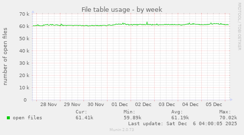 File table usage