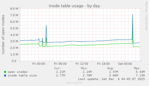 Inode table usage