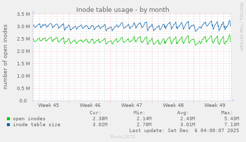 Inode table usage