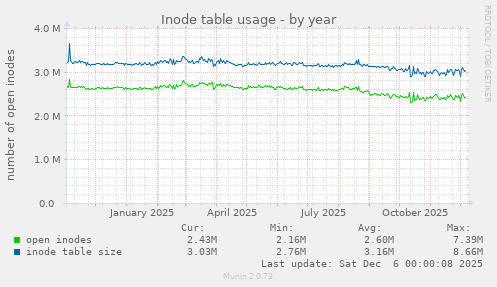 Inode table usage