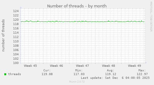 Number of threads