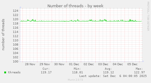 Number of threads