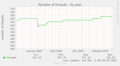 Number of threads