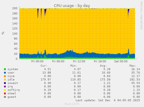 CPU usage