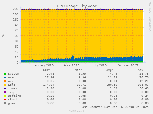 CPU usage