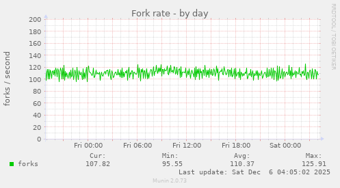 Fork rate