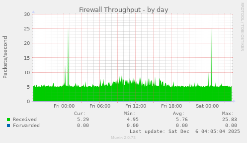 Firewall Throughput