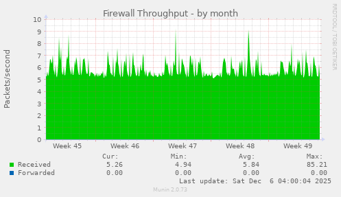 Firewall Throughput